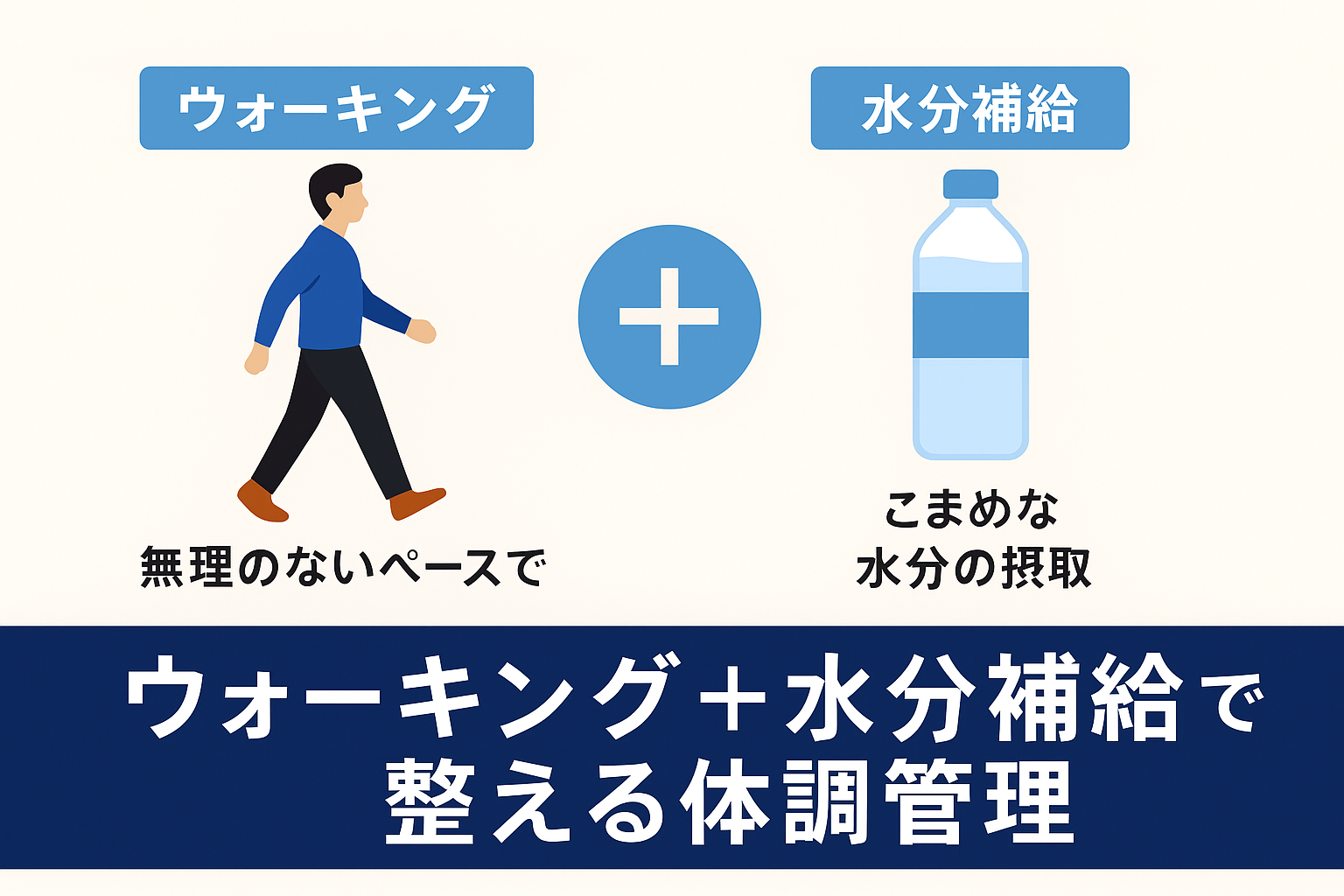 「ウォーキング+水分補給で整える体調管理」と強調された日本語インフォグラフィック。歩行と水分摂取の両面から健康を支える内容