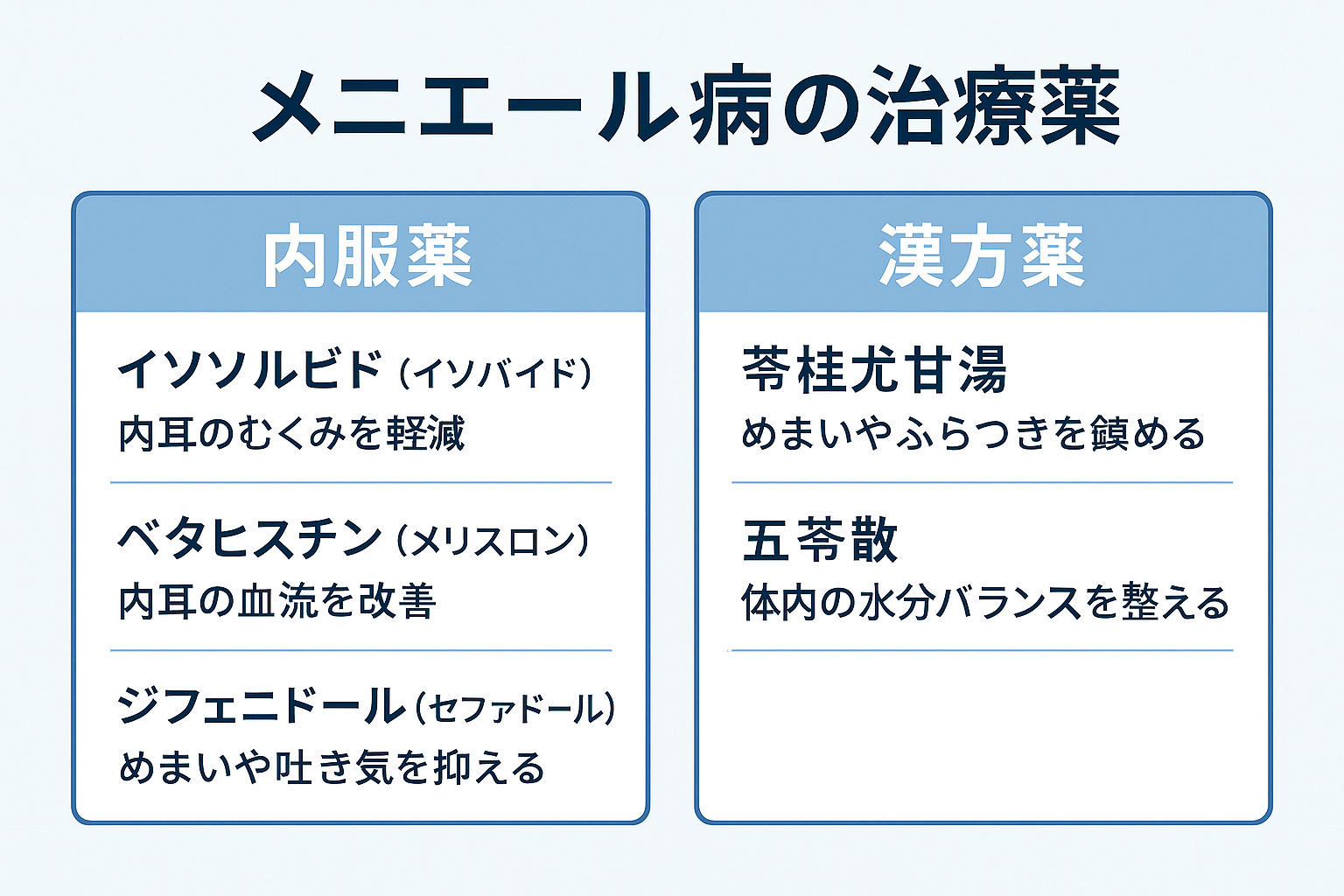 メニエール病の西洋薬と漢方薬を左右で比較した日本語インフォグラフィック
