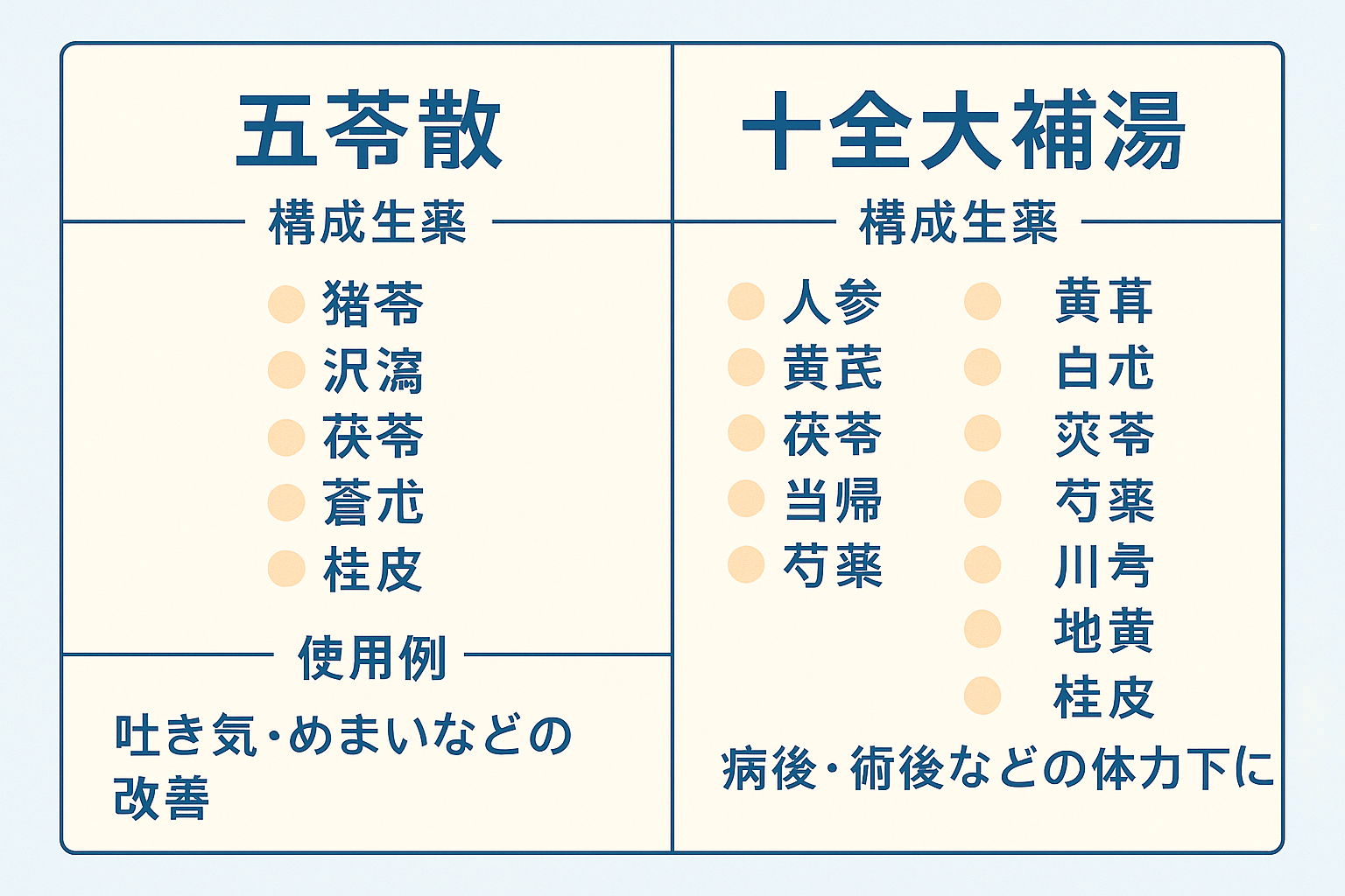 五苓散と十全大補湯を比較した日本語の漢方薬図解