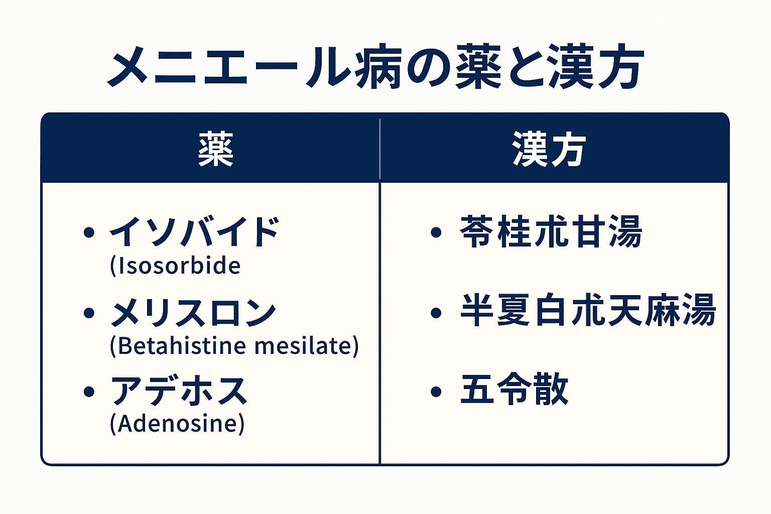 薬と漢方薬を英語表記つきで比較した2列の対比表インフォグラフィック
