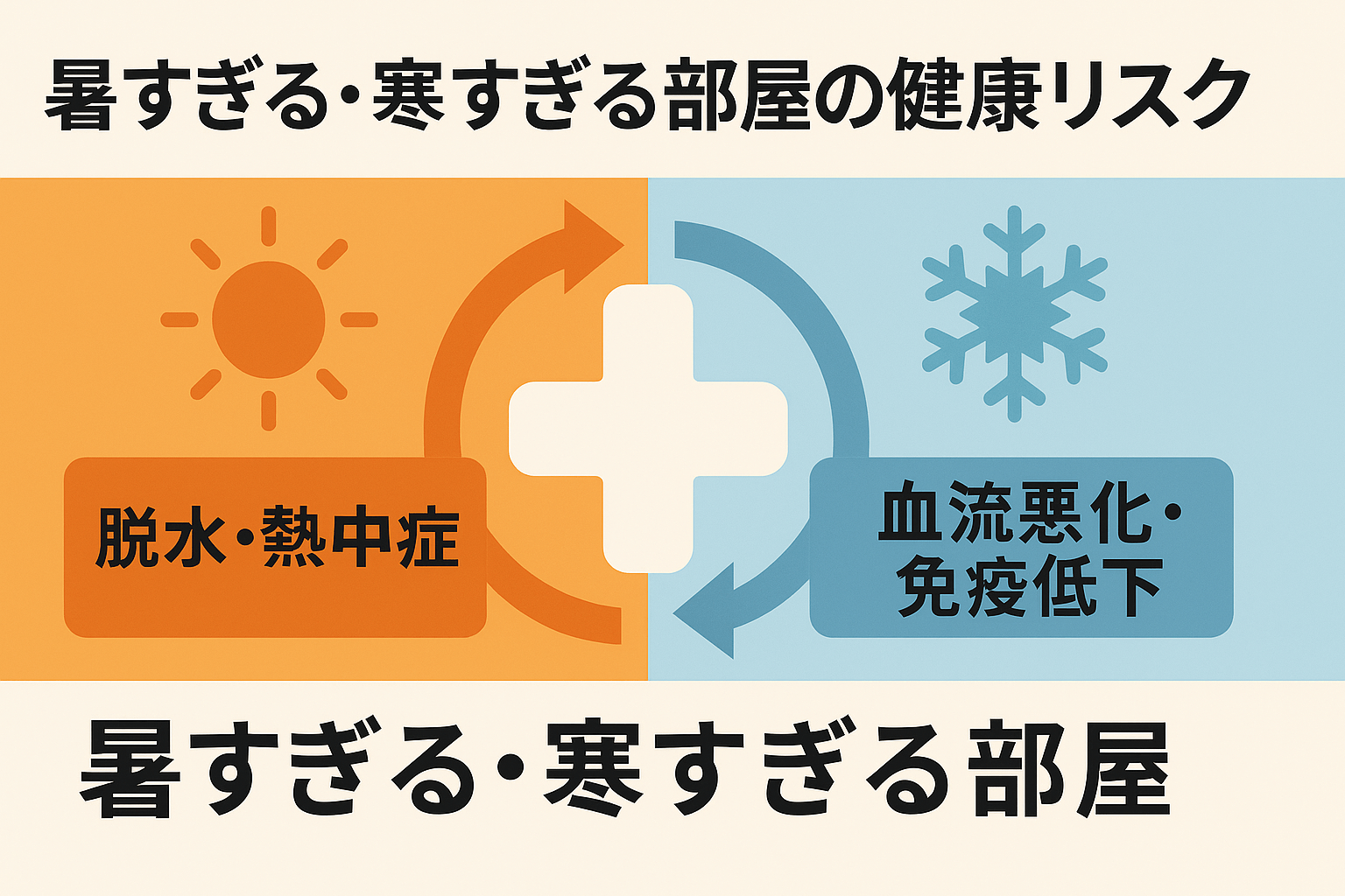 暑すぎる・寒すぎる室内環境が引き起こす健康リスクを説明する日本語図解(脱水・血流悪化など)
