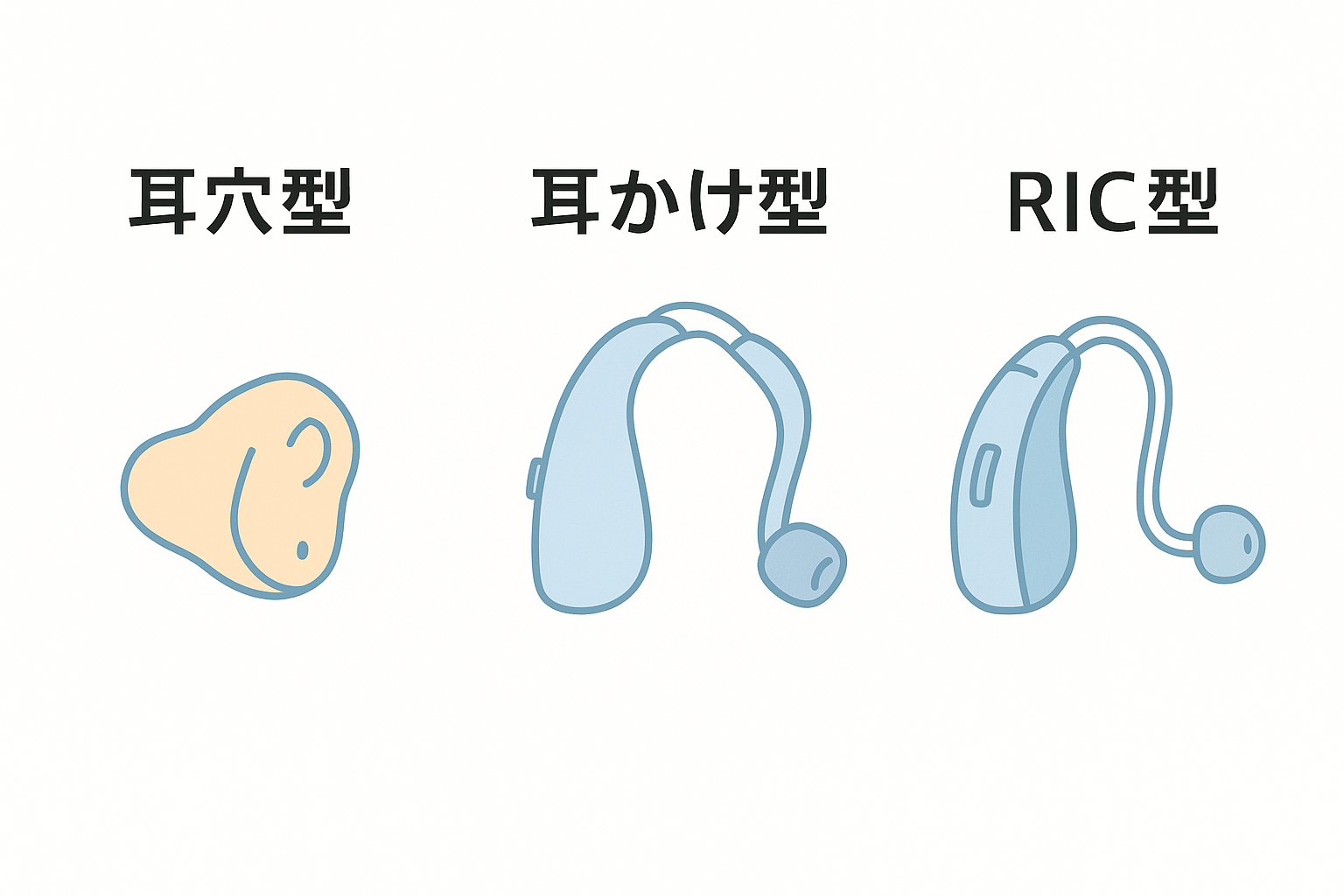 補聴器の耳穴型・耳かけ型・RIC型の3種類を横並びで比較したイラスト。シンプルな線画で違いが一目で分かるデザイン。