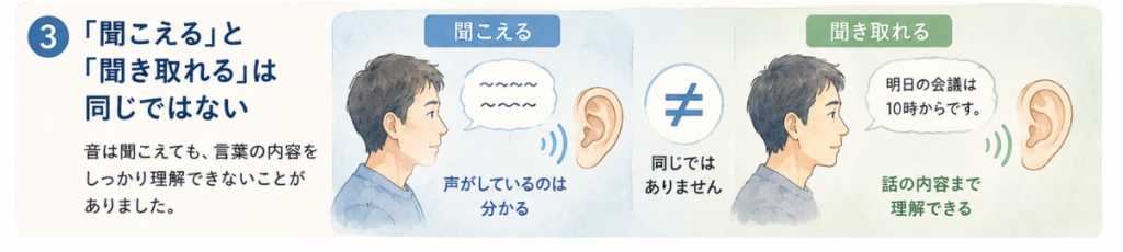 声が聞こえることと、話している言葉の内容まで聞き取れることの違いを分かりやすく示した図解