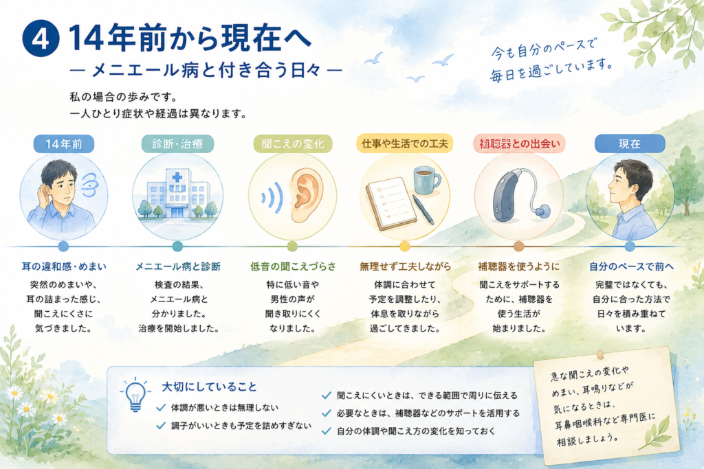 メニエール病発症から聞こえの変化、生活上の工夫、補聴器を使う現在までの14年間の自身の歩みを示した図解