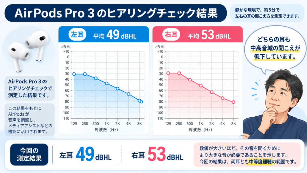 AirPods Pro 3のヒアリングチェック結果を示す図解。左耳49dBHL、右耳53dBHLで両耳とも中等度難聴
