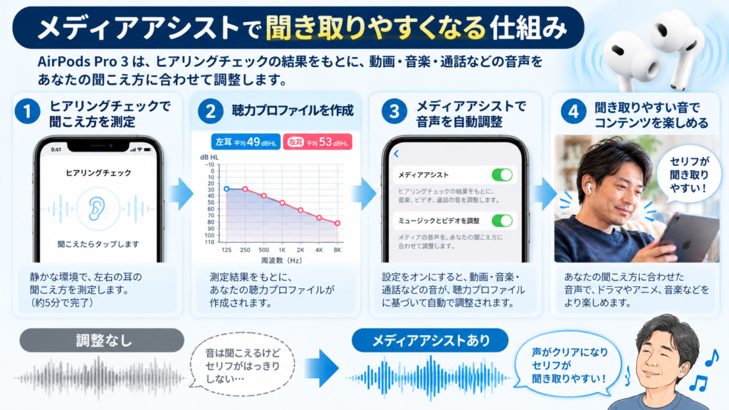 AirPods Pro 3のメディアアシストの仕組みを、ヒアリングチェックから聴力プロファイル作成、音声補正、動画視聴まで4段階で説明した図解